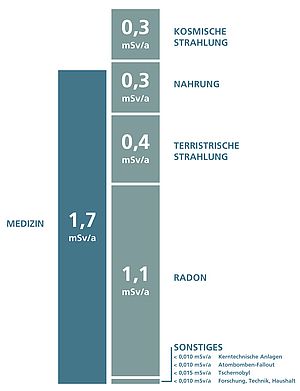 Das Bild enthält eine Grafik, die die durchschnittliche jährliche Strahlenexpositon in Deutschland zeigt.
